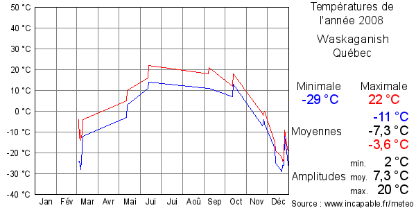 Températures de l'année 2008 pour Waskaganish, Québec