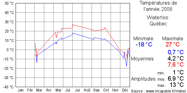 Températures de l'année 2008 pour Waterloo , Québec
