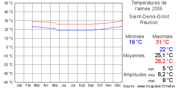 Températures de l'année 2008 pour Saint-Denis-Gillot, Réunion