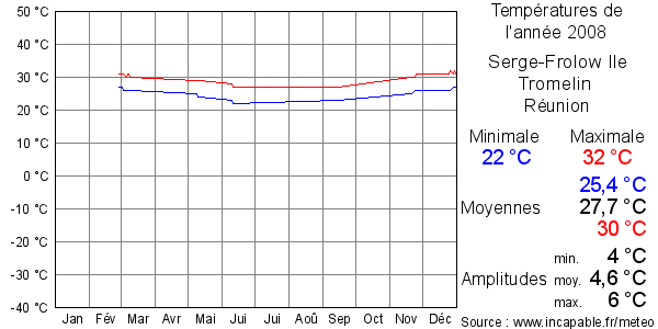 Températures de l'année 2008 pour Serge-Frolow Ile Tromelin, Réunion