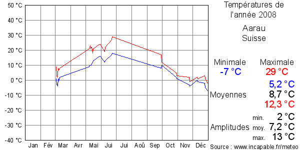 Températures de l'année 2008 pour Aarau, Suisse