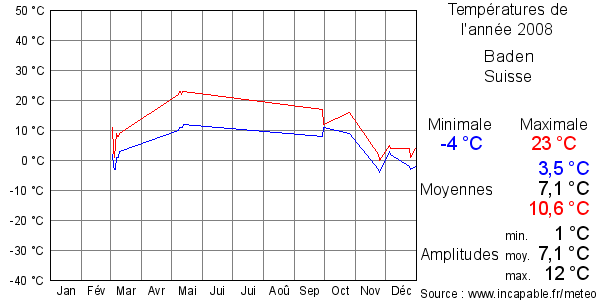 Températures de l'année 2008 pour Baden, Suisse