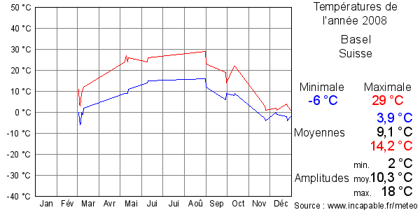 Températures de l'année 2008 pour Basel, Suisse