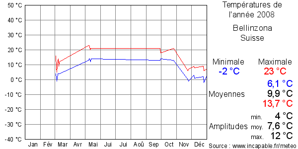 Températures de l'année 2008 pour Bellinzona, Suisse