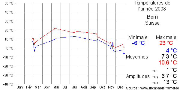 Températures de l'année 2008 pour Bern, Suisse