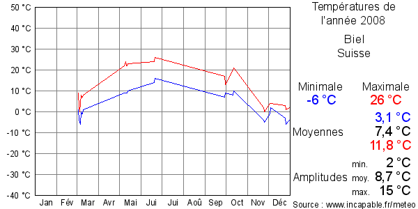 Températures de l'année 2008 pour Biel, Suisse