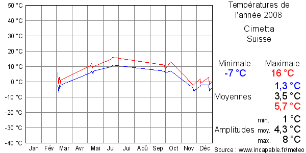 Températures de l'année 2008 pour Cimetta, Suisse