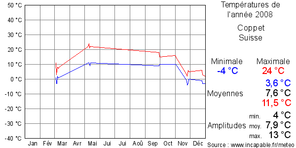 Températures de l'année 2008 pour Coppet, Suisse