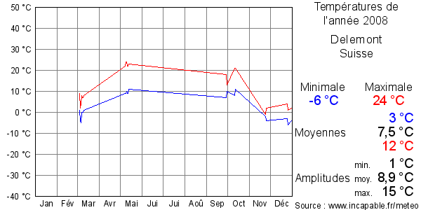 Températures de l'année 2008 pour Delemont, Suisse
