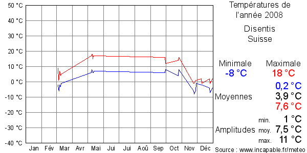 Températures de l'année 2008 pour Disentis, Suisse