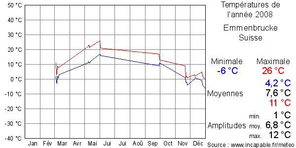 Températures de l'année 2008 pour Emmenbrucke, Suisse
