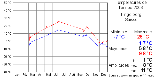 Températures de l'année 2008 pour Engelberg, Suisse
