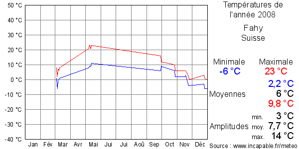 Températures de l'année 2008 pour Fahy, Suisse