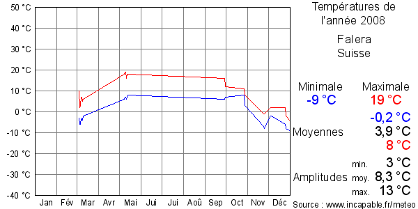 Températures de l'année 2008 pour Falera, Suisse