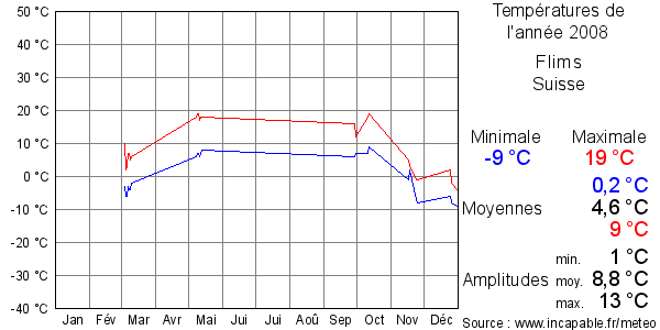 Températures de l'année 2008 pour Flims, Suisse