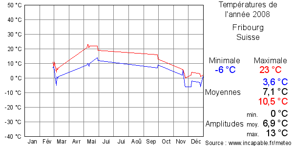 Températures de l'année 2008 pour Fribourg, Suisse