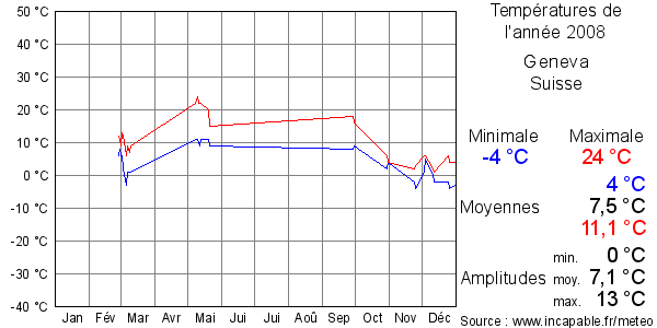 Températures de l'année 2008 pour Geneva, Suisse