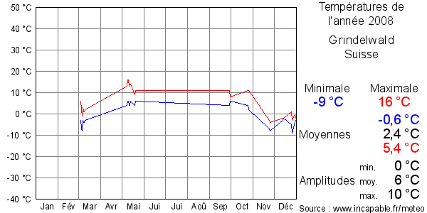 Températures de l'année 2008 pour Grindelwald, Suisse