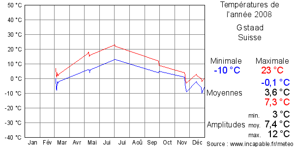 Températures de l'année 2008 pour Gstaad, Suisse