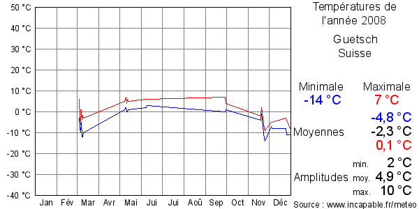 Températures de l'année 2008 pour Guetsch, Suisse