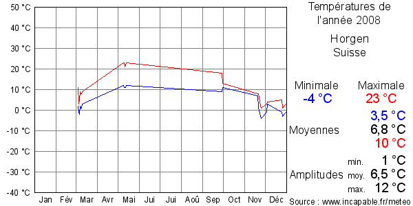 Températures de l'année 2008 pour Horgen, Suisse