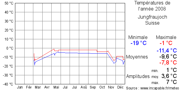 Températures de l'année 2008 pour Jungfraujoch, Suisse