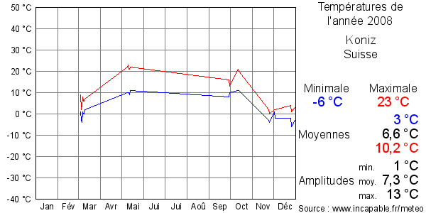 Températures de l'année 2008 pour Koniz, Suisse