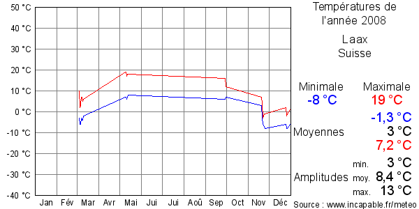 Températures de l'année 2008 pour Laax, Suisse