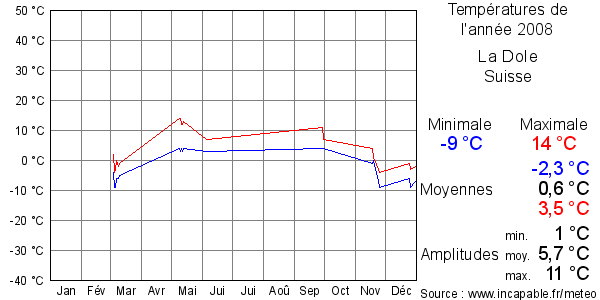 Températures de l'année 2008 pour La Dole, Suisse