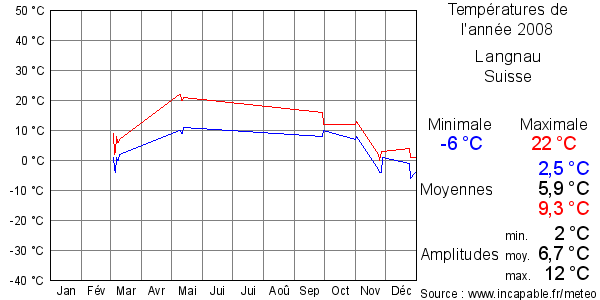 Températures de l'année 2008 pour Langnau, Suisse