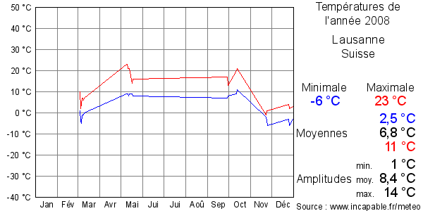 Températures de l'année 2008 pour Lausanne, Suisse