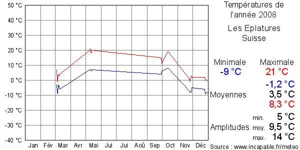 Températures de l'année 2008 pour Les Eplatures, Suisse