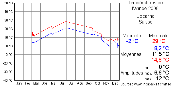 Températures de l'année 2008 pour Locarno, Suisse