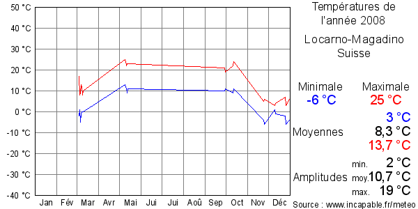 Températures de l'année 2008 pour Locarno-Magadino, Suisse