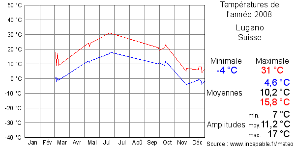Températures de l'année 2008 pour Lugano, Suisse