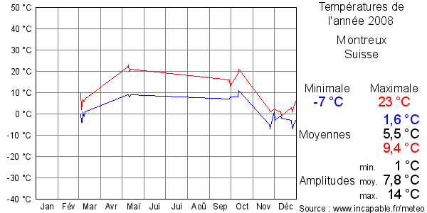Températures de l'année 2008 pour Montreux, Suisse