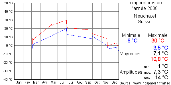 Températures de l'année 2008 pour Neuchatel, Suisse