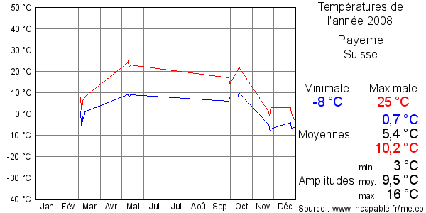 Températures de l'année 2008 pour Payerne, Suisse