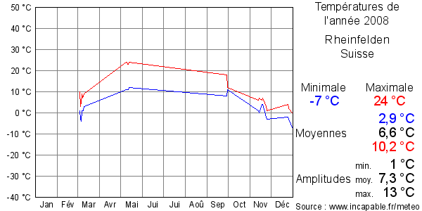 Températures de l'année 2008 pour Rheinfelden, Suisse