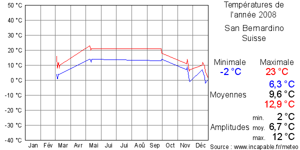 Températures de l'année 2008 pour San Bernardino, Suisse