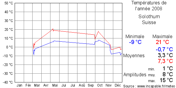 Températures de l'année 2008 pour Solothurn, Suisse