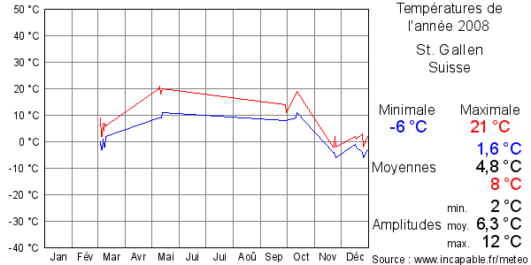 Températures de l'année 2008 pour St. Gallen, Suisse
