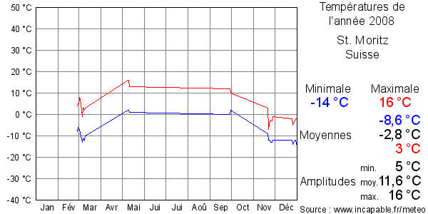 Températures de l'année 2008 pour St. Moritz, Suisse
