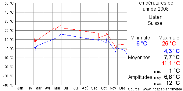 Températures de l'année 2008 pour Uster, Suisse
