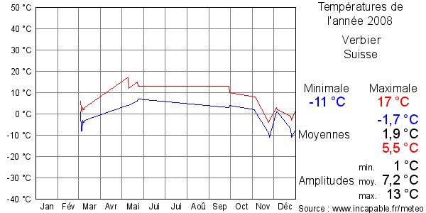 Températures de l'année 2008 pour Verbier, Suisse