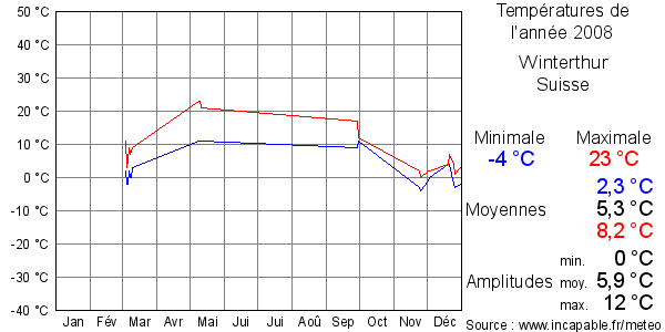 Températures de l'année 2008 pour Winterthur, Suisse