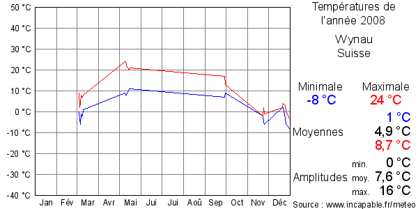 Températures de l'année 2008 pour Wynau, Suisse