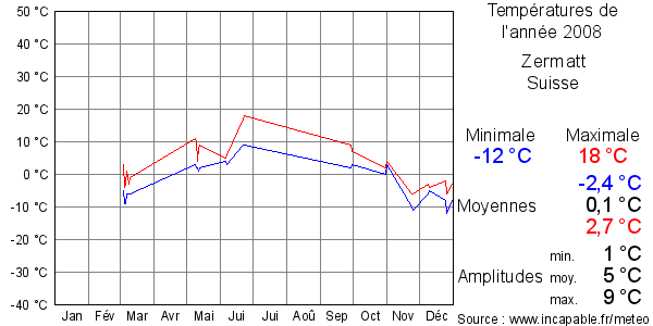 Températures de l'année 2008 pour Zermatt, Suisse