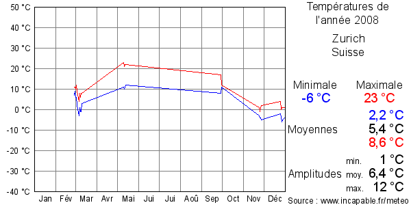 Températures de l'année 2008 pour Zurich, Suisse
