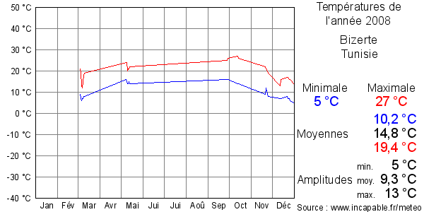 Températures de l'année 2008 pour Bizerte, Tunisie
